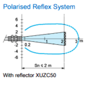 Foto elektrisk sensor XU9 polarisert refleks Sn 2 m M12 tilkobling til r - Bilde 3