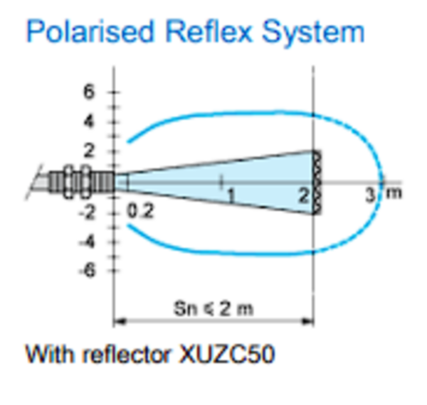 Foto elektrisk sensor XU9 polarisert refleks Sn 2 m M12 tilkobling til r