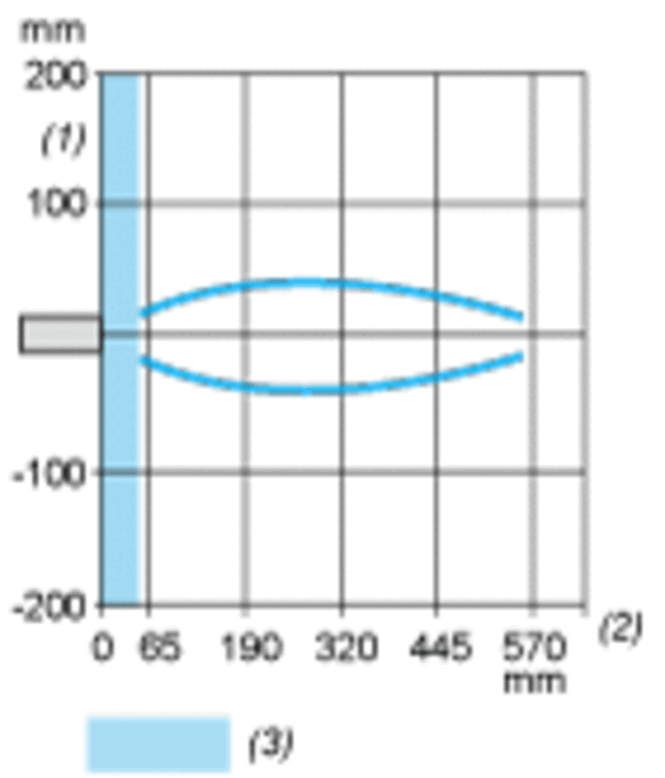 ultralydsensor sylindrisk M18 Sn 0,5 m NO M12 tilkobling
