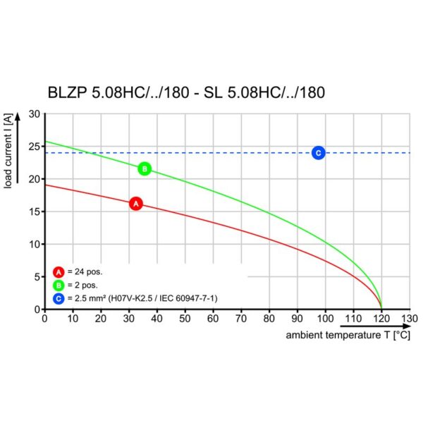 Pluggbare, KONTAKTER SL 5.08HC/06/180B 3.2SN OR BX