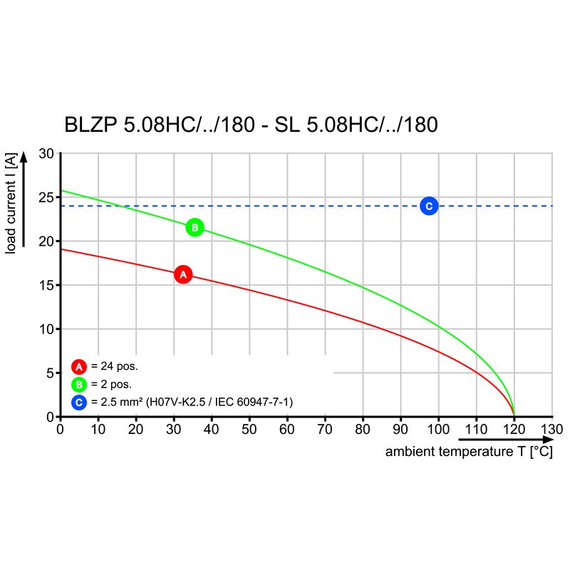 Pluggbare, KONTAKTER SL 5.08HC/06/180B 3.2SN OR BX - Bilde 5