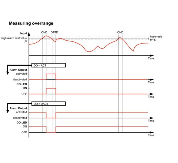 Releer og analoge skiller, Signalomformere, ACT20P-PRO-FI-AO-DO-P