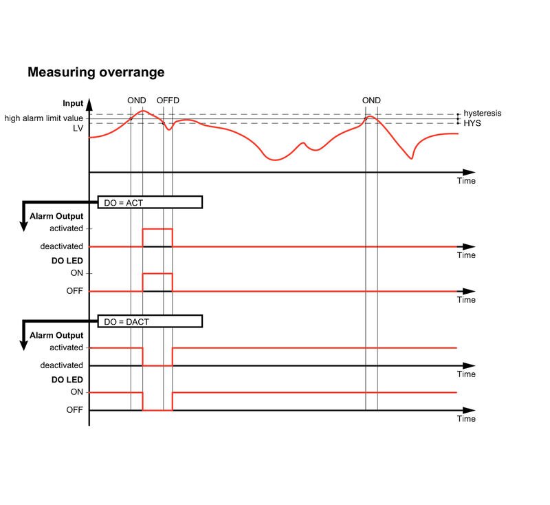 Releer og analoge skiller, Signalomformere, ACT20P-PRO-FI-AO-DO-P - Bilde 6