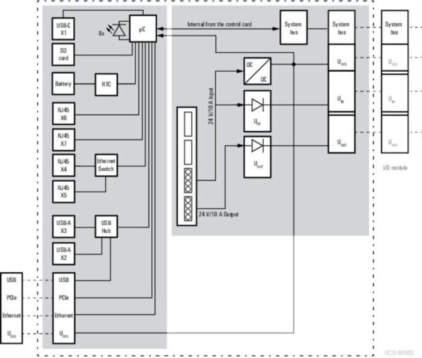 PLS  / Kontroller, UC20-M4000 Kontroller, 4xETH, 16GB