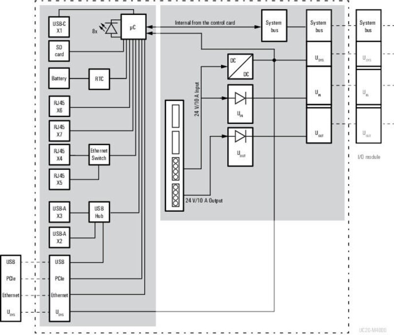 PLS  / Kontroller, UC20-M4000 Kontroller, 4xETH, 16GB - Bilde 2