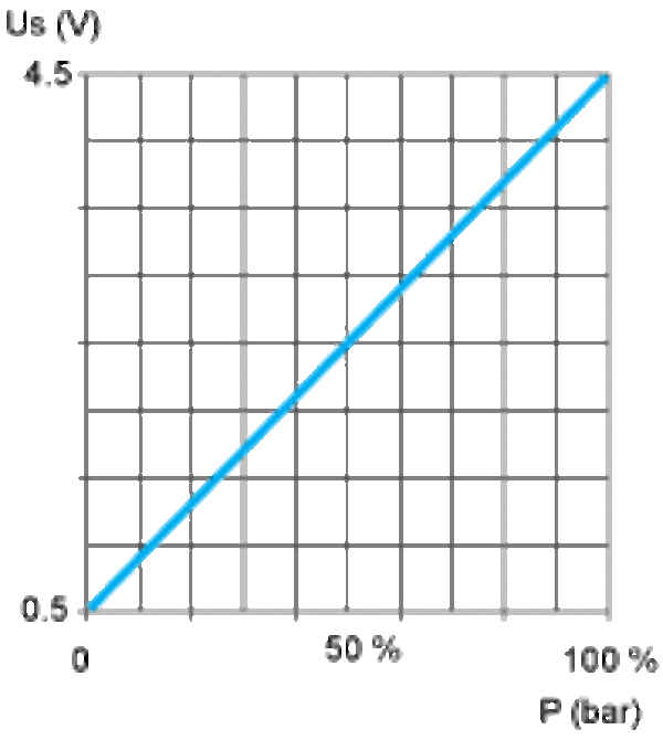 Trykkmåler 400 BAR 0,5-4,5V DC G1/4A Hann-FPM-TETNING DEUTSCH-KONTAKT