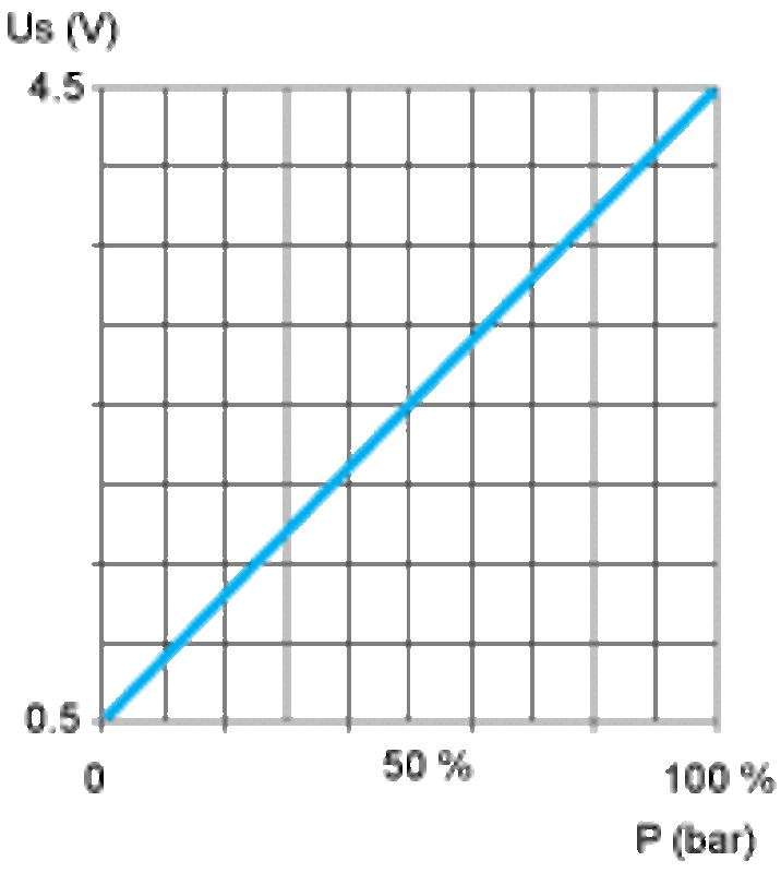 Trykkmåler 400 BAR 0,5-4,5V DC G1/4A Hann-FPM-TETNING DEUTSCH-KONTAKT - Bilde 4