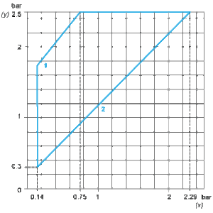 Trykkbryter,  Justerbar, 2,5B, 1C/O - Bilde 5