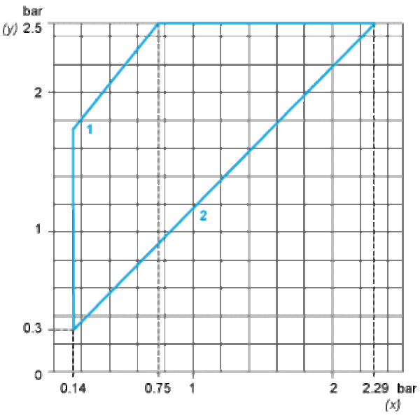 Trykkbryter,  Justerbar, 2,5B, 1C/O
