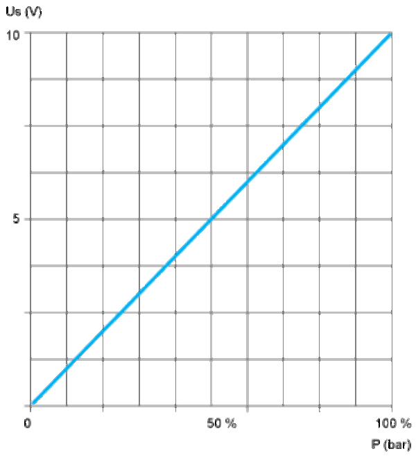 Trykkmåler 250MBAR 0-10V G1/4A Hann-FPM-TETNING M12-KONTAKT