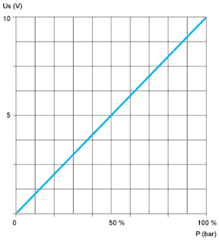 Trykkmåler 250MBAR 0-10V G1/4A Hann-FPM-TETNING M12-KONTAKT - Bilde 4