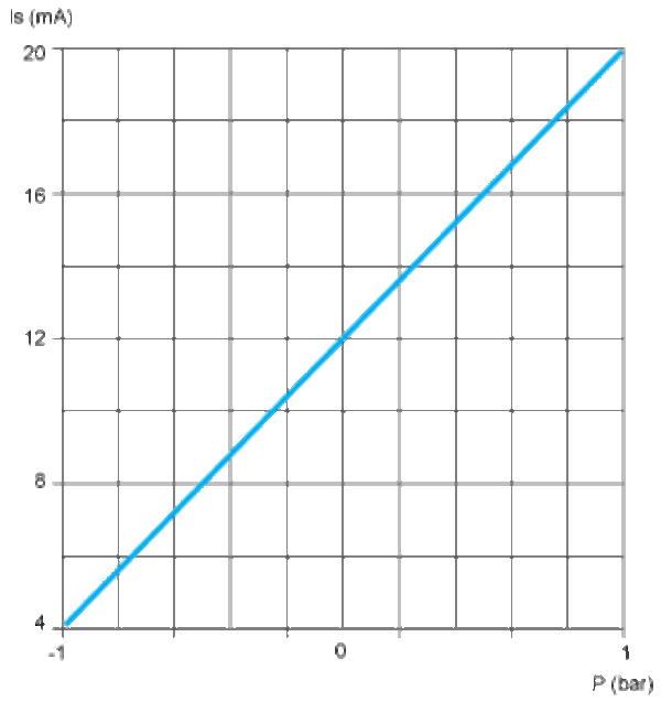 Trykkmåler -1 1 BAR 4-20MA G1/4A Hann-FPM-TETNING M12-KONTAKT