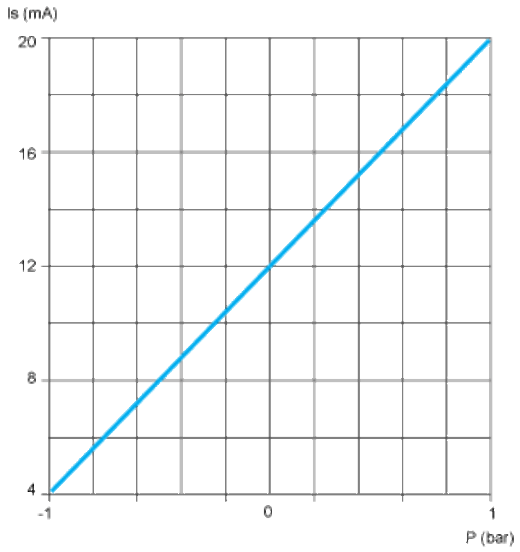 Trykkmåler -1 1 BAR 4-20MA G1/4A Hann-FPM-TETNING M12-KONTAKT - Bilde 4