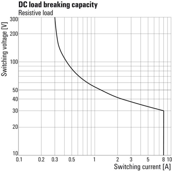 Rele, 24VDC 8A 2CO L/D