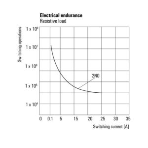 Releer og analoge skiller, Tilbehør til Releer og analoge skiller, PWR276024L - Bilde 4